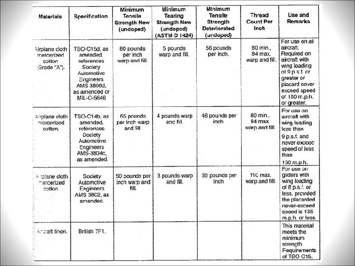 Fabric Covering Spokane Community College Airframe Objectives 1