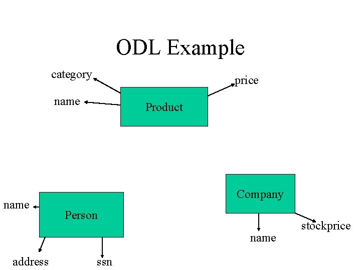 ODL Example category price name Product Company Person name address ssn stockprice 