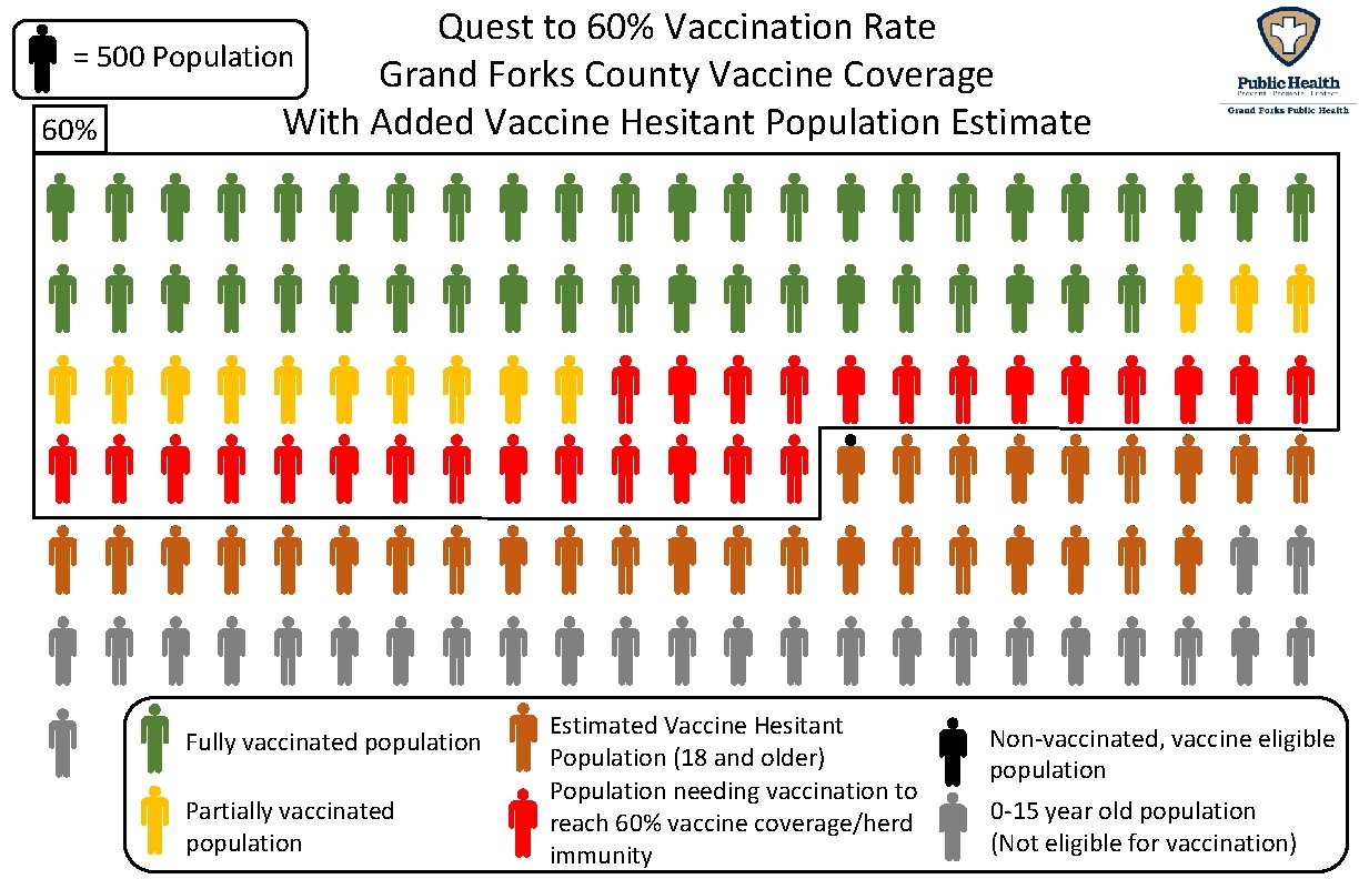 Quest to 60% Vaccination Rate = 500 Population Grand Forks County Vaccine Coverage With