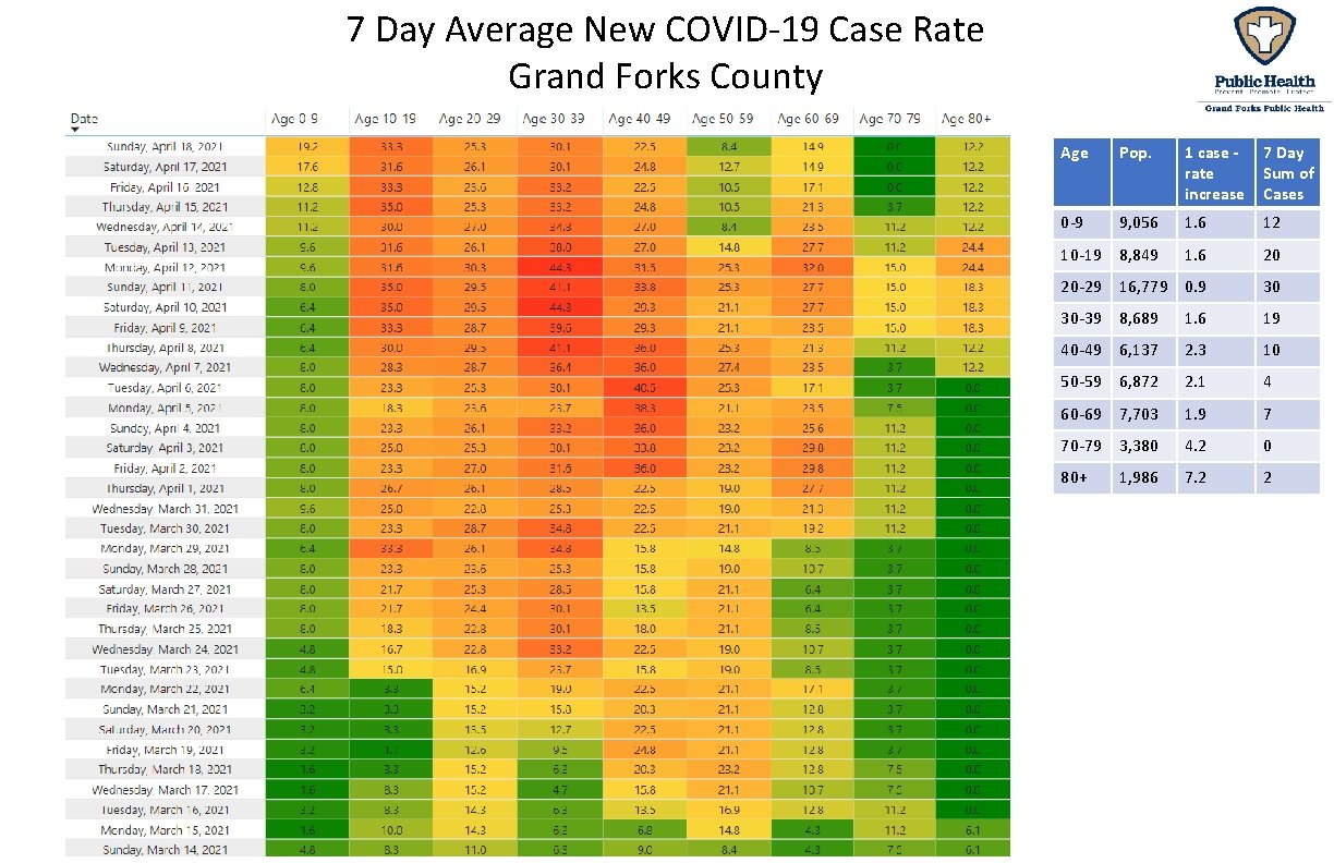 7 Day Average New COVID-19 Case Rate Grand Forks County Age Pop. 1 case