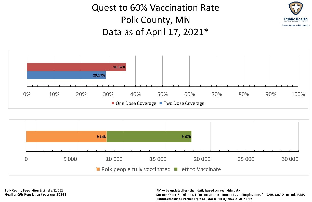 Quest to 60% Vaccination Rate Polk County, MN Data as of April 17, 2021*