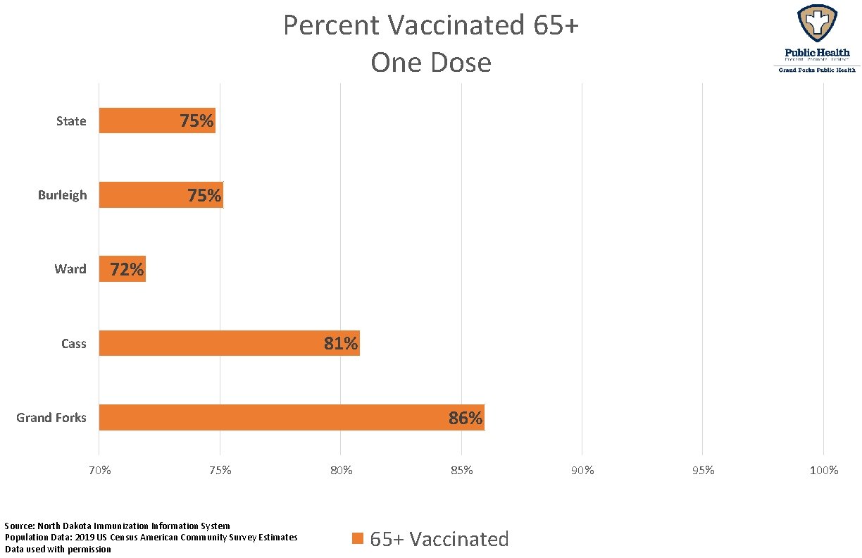 Percent Vaccinated 65+ One Dose 75% State 75% Burleigh Ward 72% 81% Cass 86%