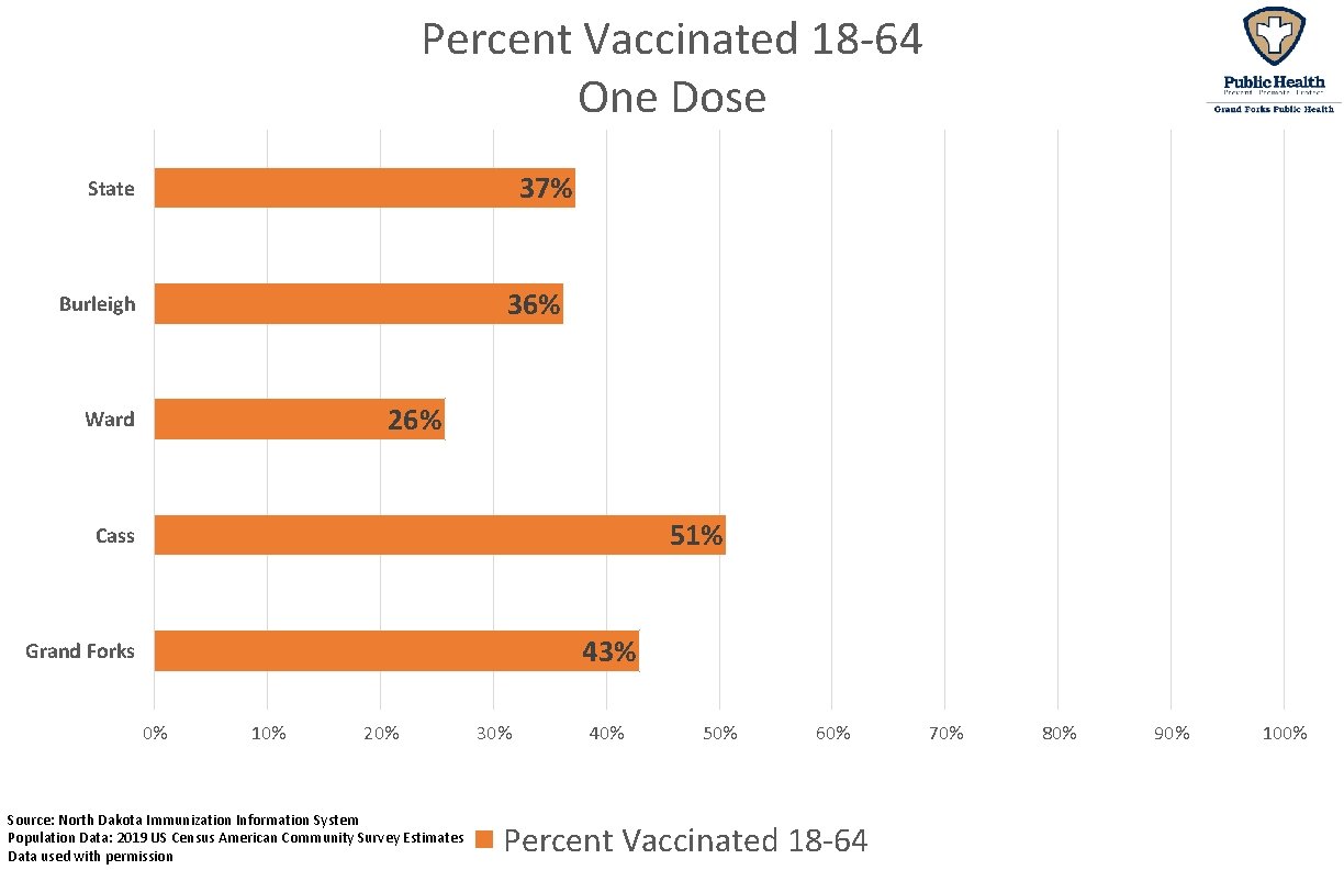 Percent Vaccinated 18 -64 One Dose 37% State 36% Burleigh 26% Ward 51% Cass