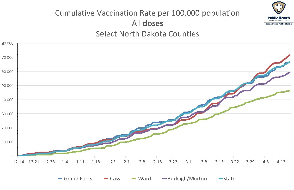 Cumulative Vaccination Rate per 100, 000 population All doses Select North Dakota Counties 80