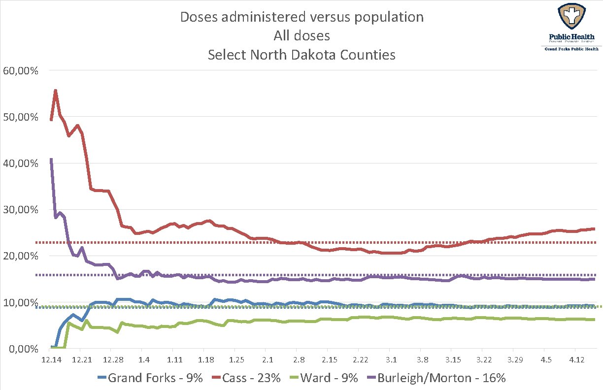 Doses administered versus population All doses Select North Dakota Counties 60, 00% 50, 00%