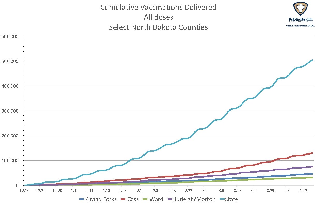 Cumulative Vaccinations Delivered All doses Select North Dakota Counties 600 000 500 000 400