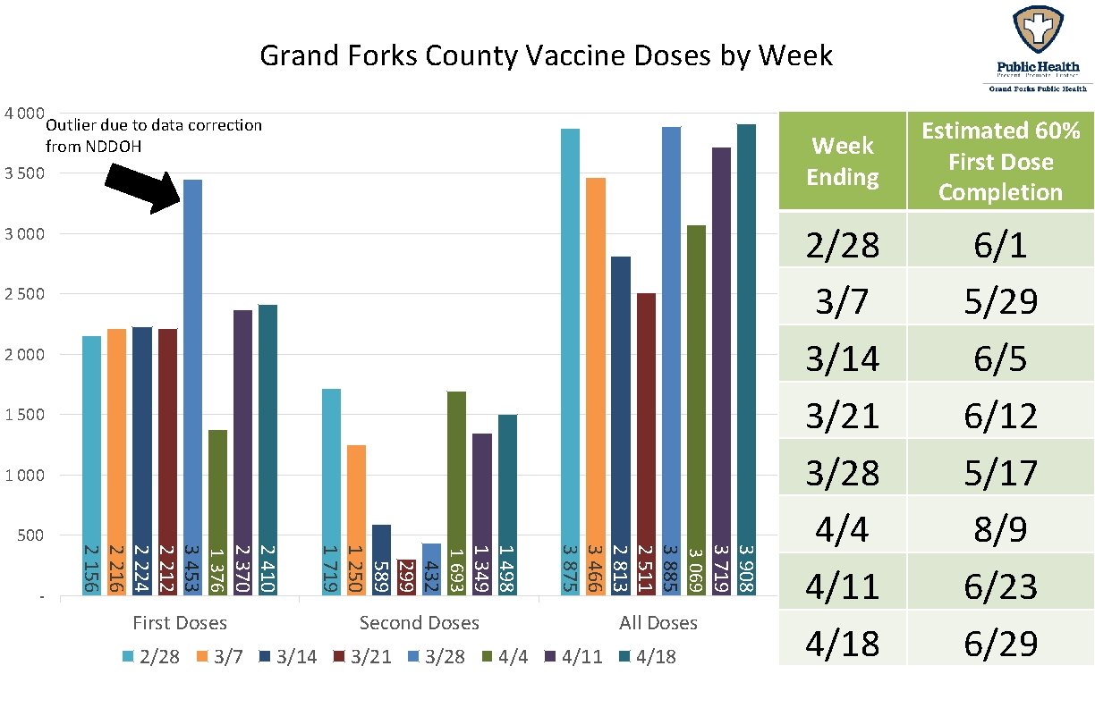 Grand Forks County Vaccine Doses by Week 4 000 Outlier due to data correction