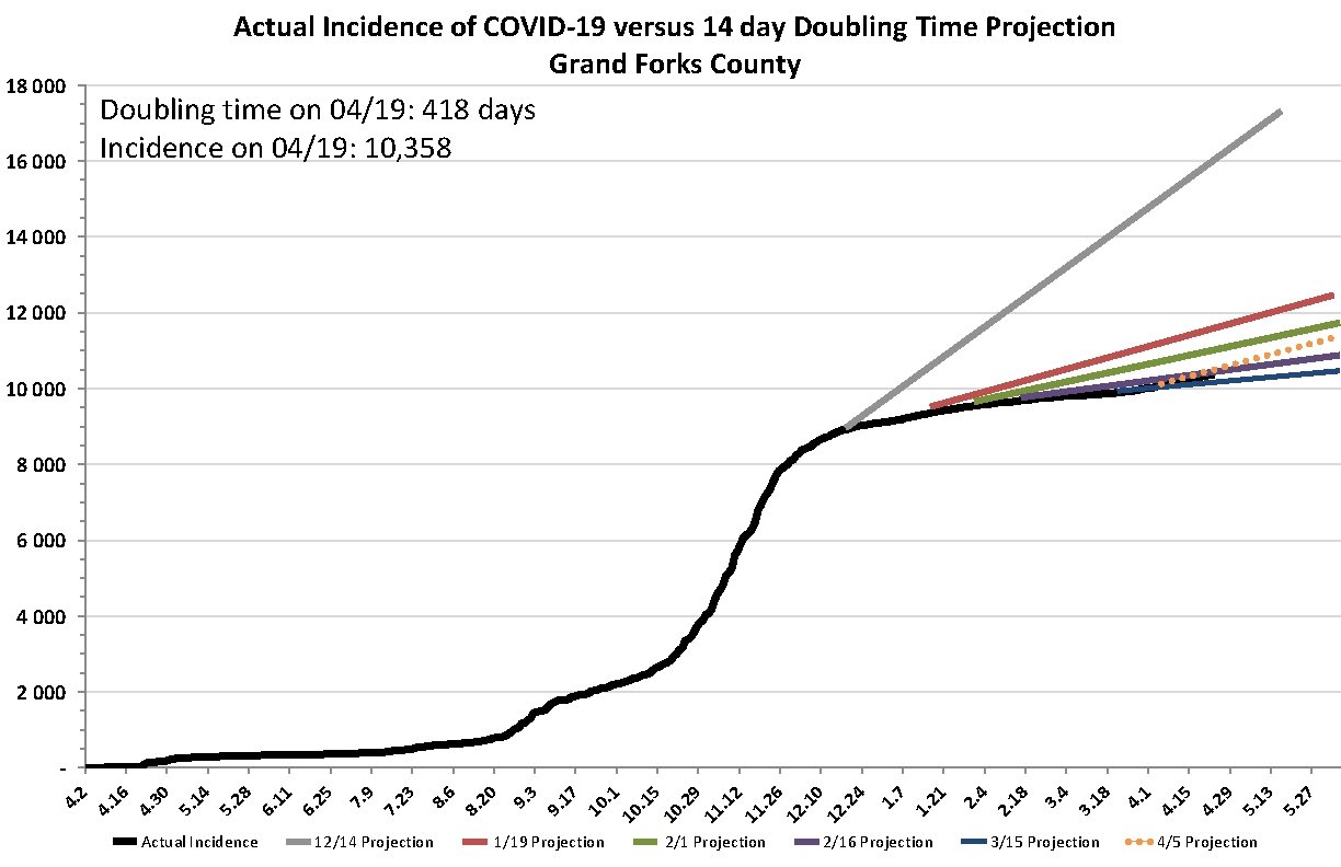 Actual Incidence of COVID-19 versus 14 day Doubling Time Projection Grand Forks County Doubling