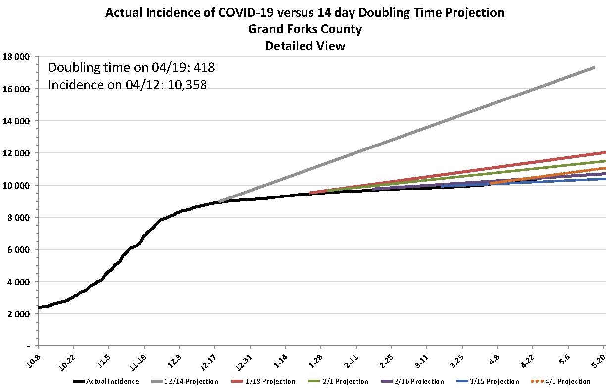 18 000 16 000 Actual Incidence of COVID-19 versus 14 day Doubling Time Projection