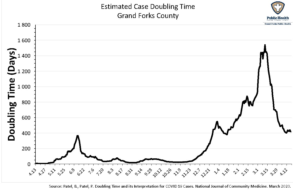 Estimated Case Doubling Time Grand Forks County 1 800 1 400 1 200 1