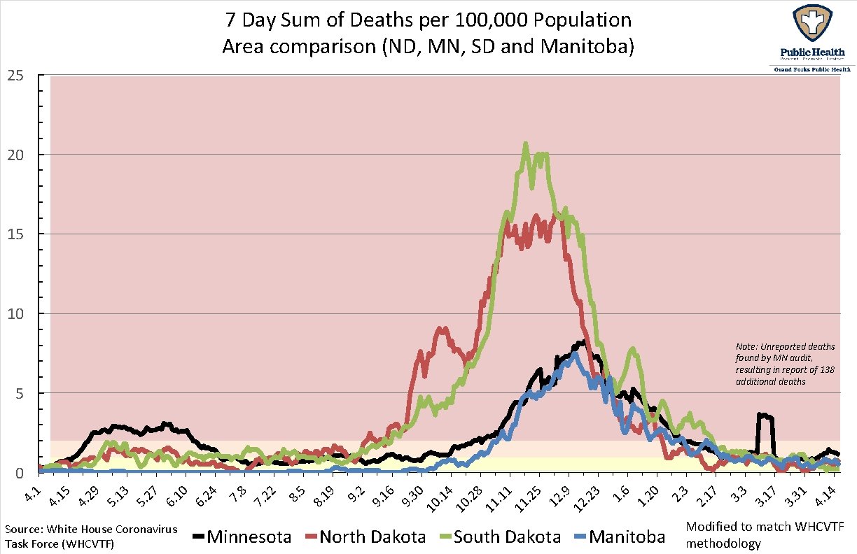 7 Day Sum of Deaths per 100, 000 Population Area comparison (ND, MN, SD