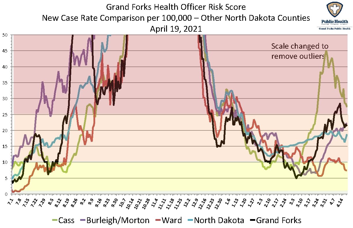 Grand Forks Health Officer Risk Score New Case Rate Comparison per 100, 000 –