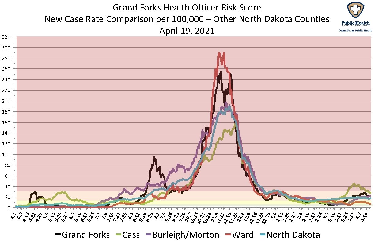 320 Grand Forks Health Officer Risk Score New Case Rate Comparison per – Other