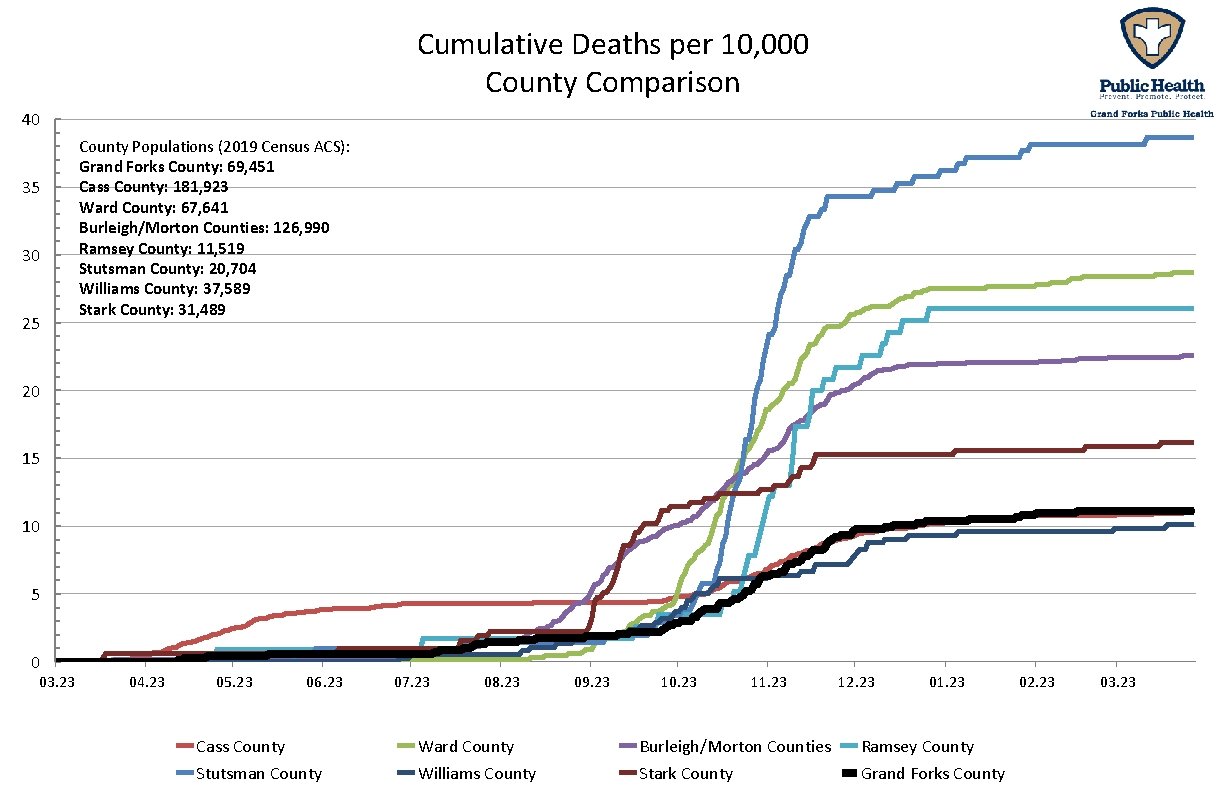 Cumulative Deaths per 10, 000 County Comparison 40 35 30 25 County Populations (2019