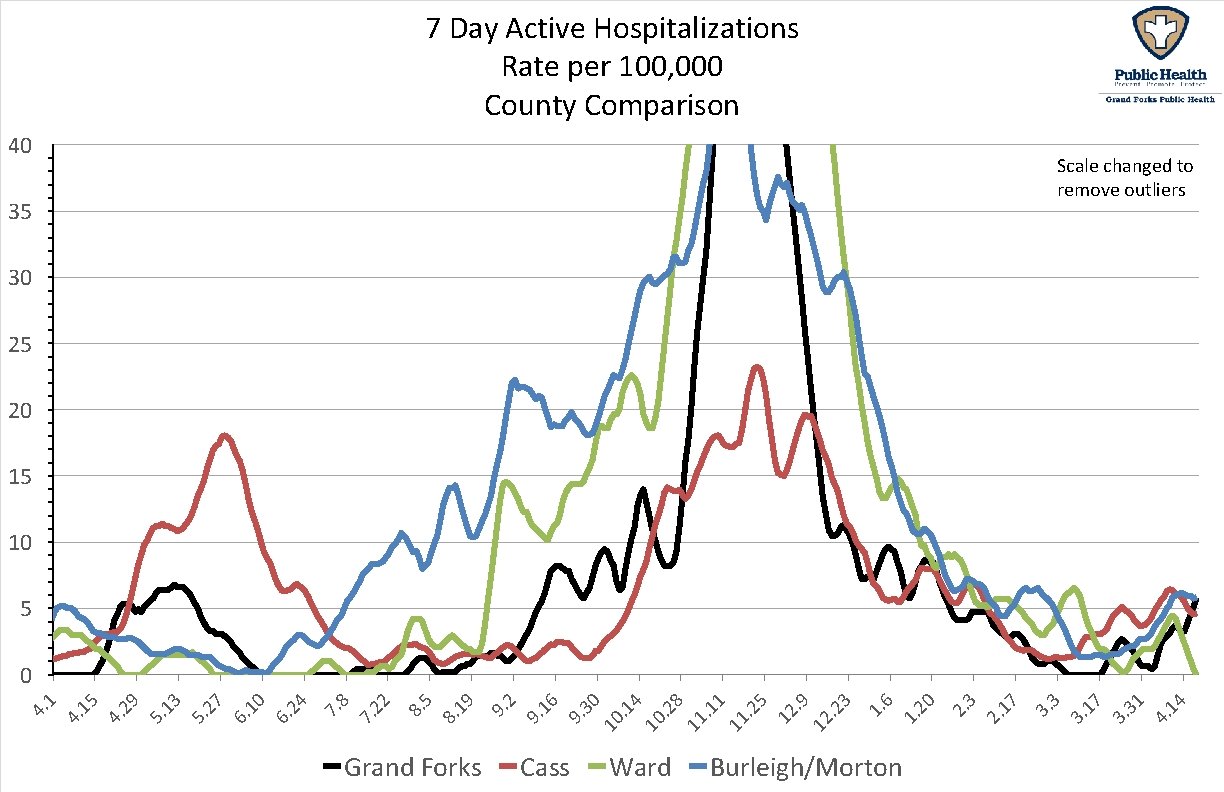 7 Day Active Hospitalizations Rate per 100, 000 County Comparison 40 Scale changed to