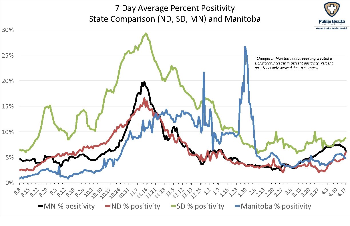 7 Day Average Percent Positivity State Comparison (ND, SD, MN) and Manitoba 30% 25%