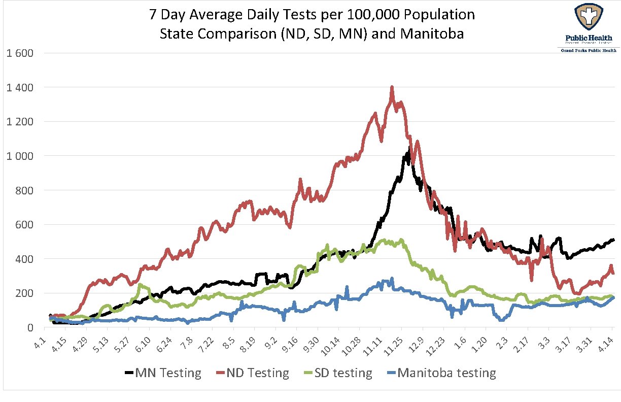 7 Day Average Daily Tests per 100, 000 Population State Comparison (ND, SD, MN)