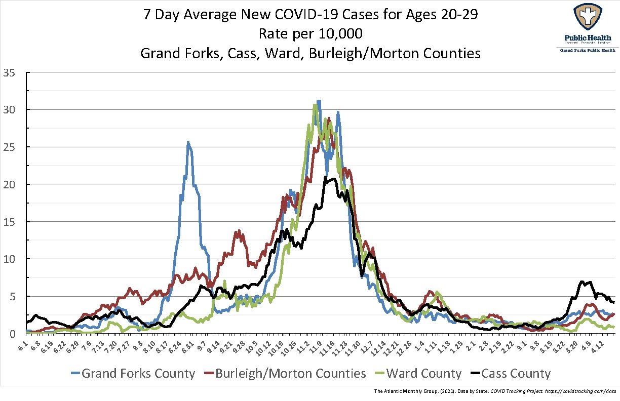 7 Day Average New COVID-19 Cases for Ages 20 -29 Rate per 10, 000