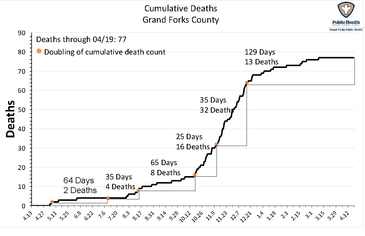 Cumulative Deaths Grand Forks County 90 Deaths through 04/19: 77 Doubling of cumulative death