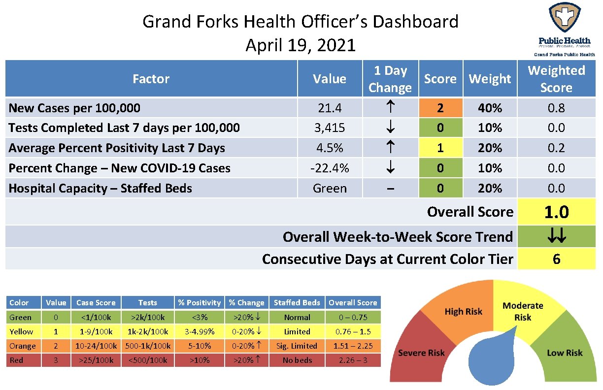 Grand Forks Health Officer’s Dashboard April 19, 2021 Factor Value New Cases per 100,