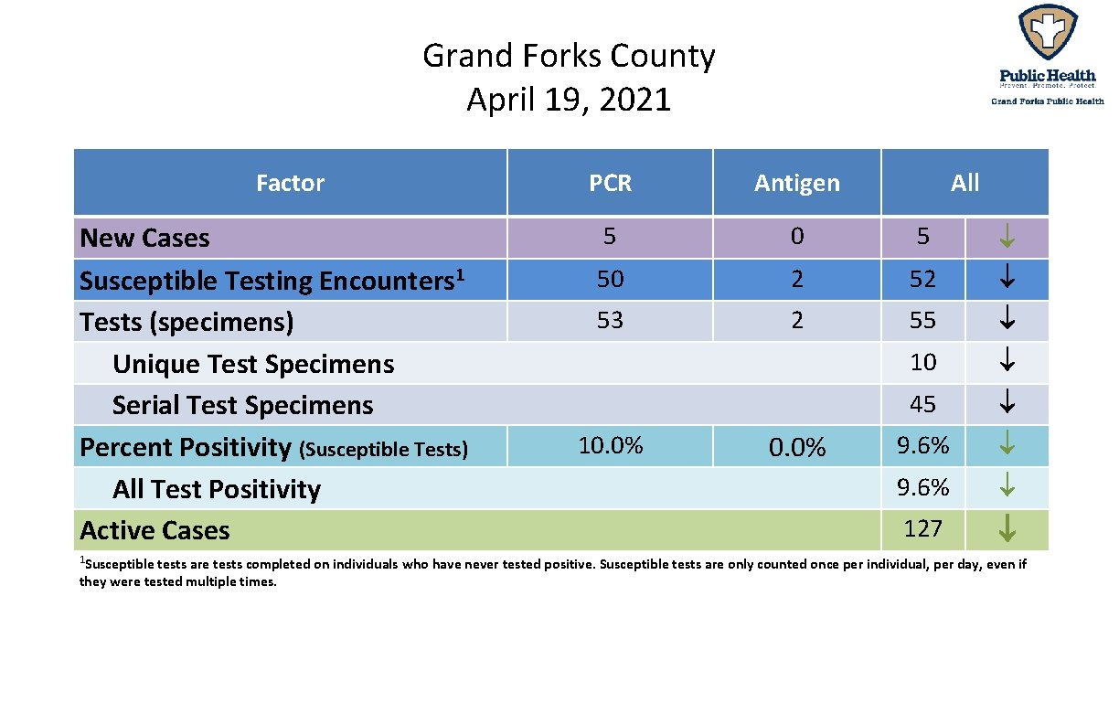 Grand Forks County April 19, 2021 Factor New Cases Susceptible Testing Encounters 1 Tests