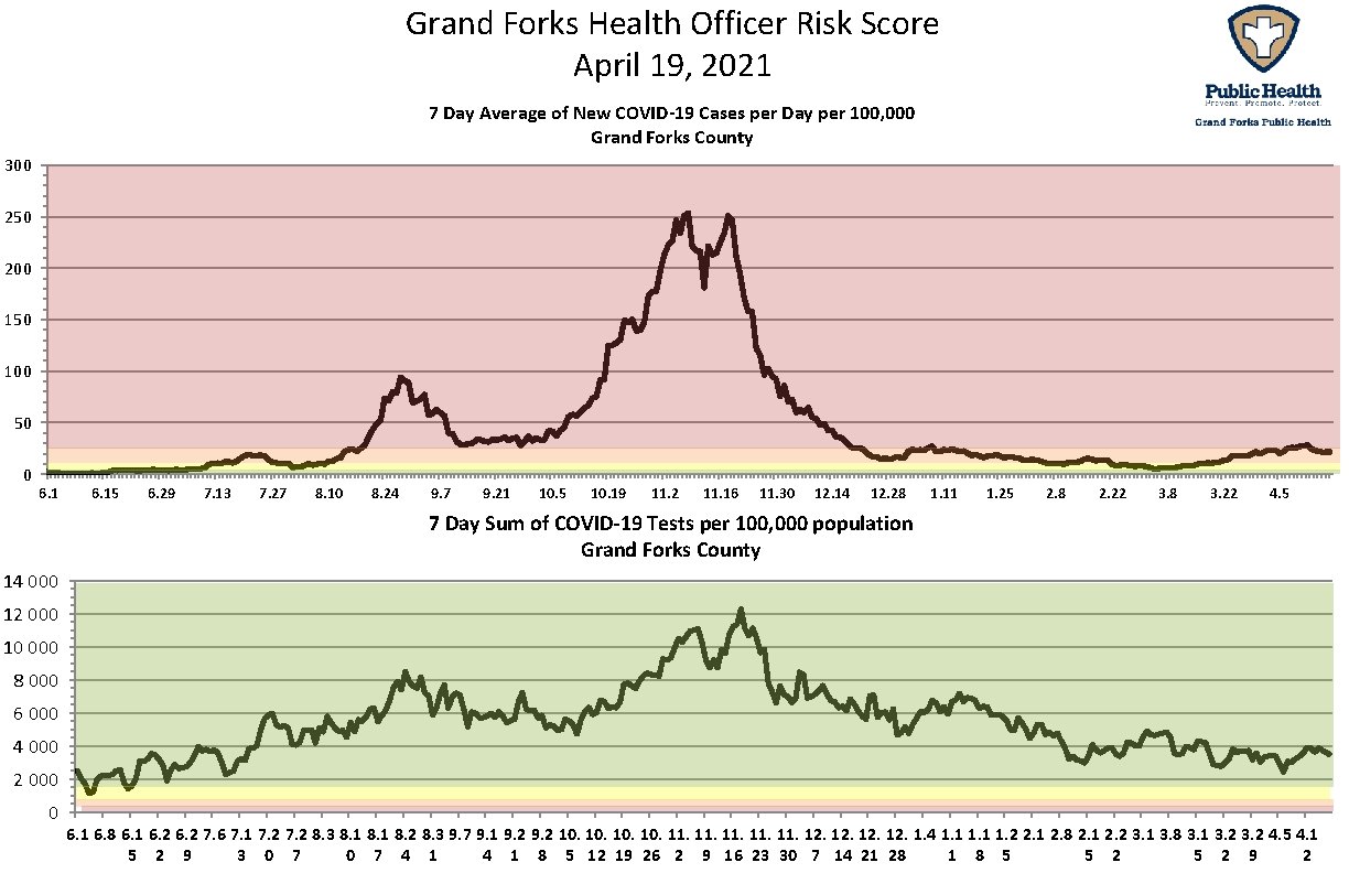 Grand Forks Health Officer Risk Score April 19, 2021 7 Day Average of New
