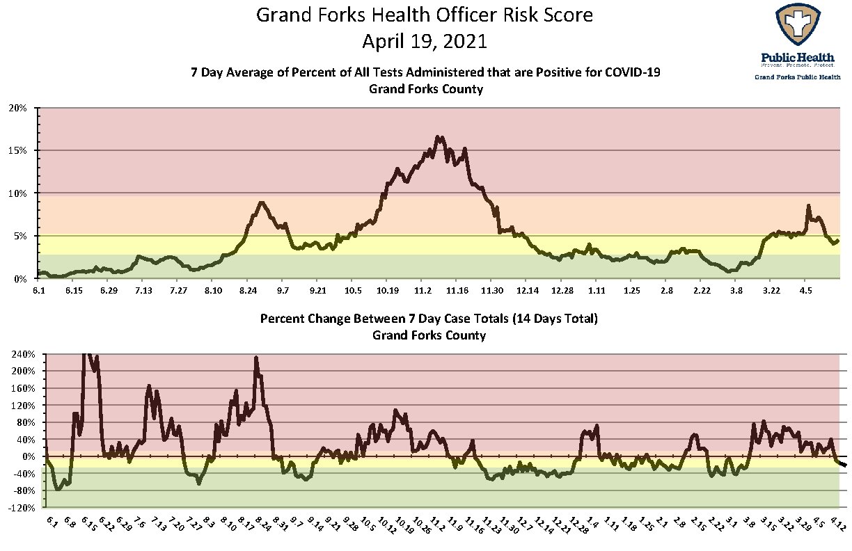 Grand Forks Health Officer Risk Score April 19, 2021 7 Day Average of Percent