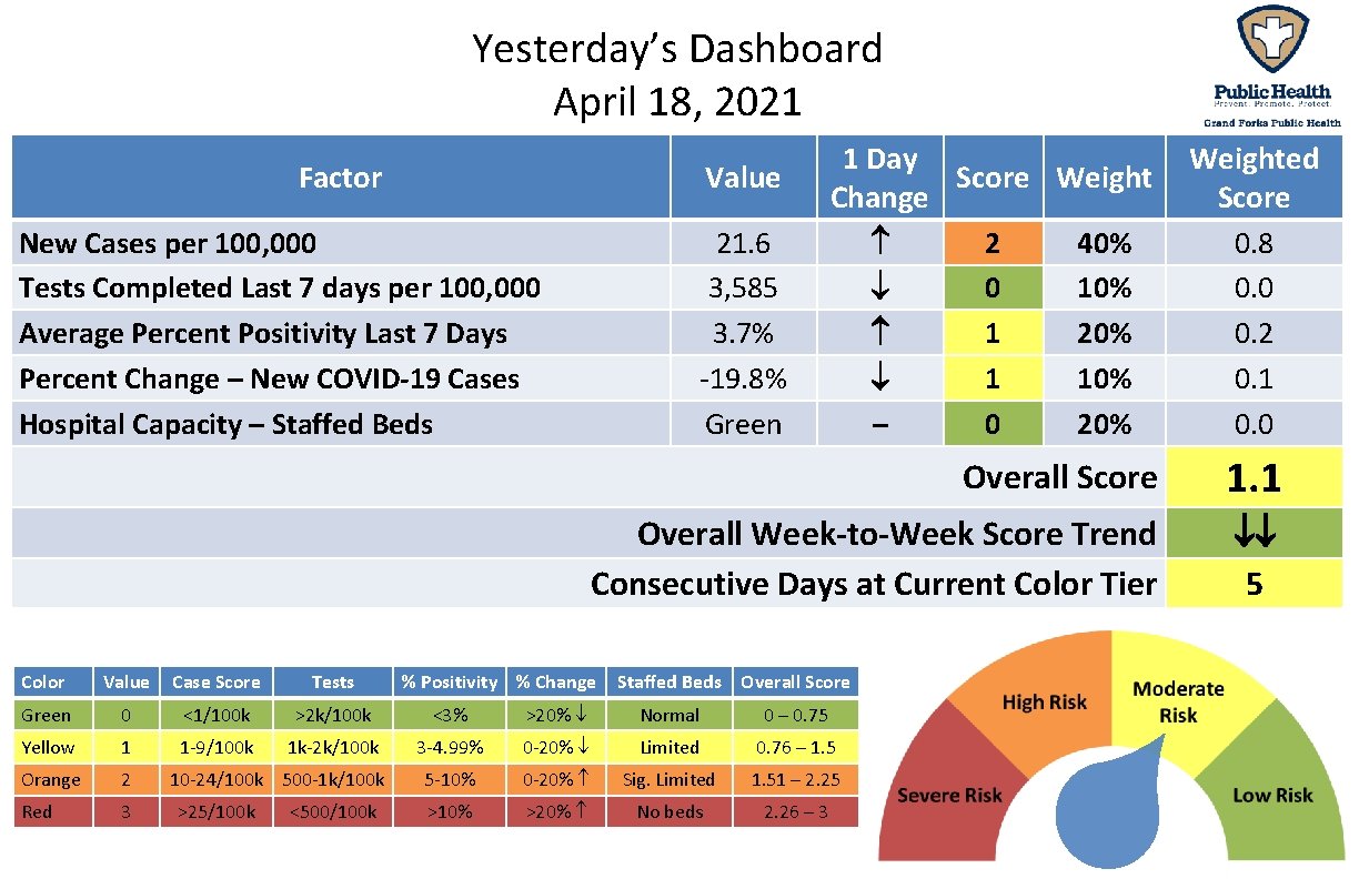 Yesterday’s Dashboard April 18, 2021 Factor Value New Cases per 100, 000 Tests Completed