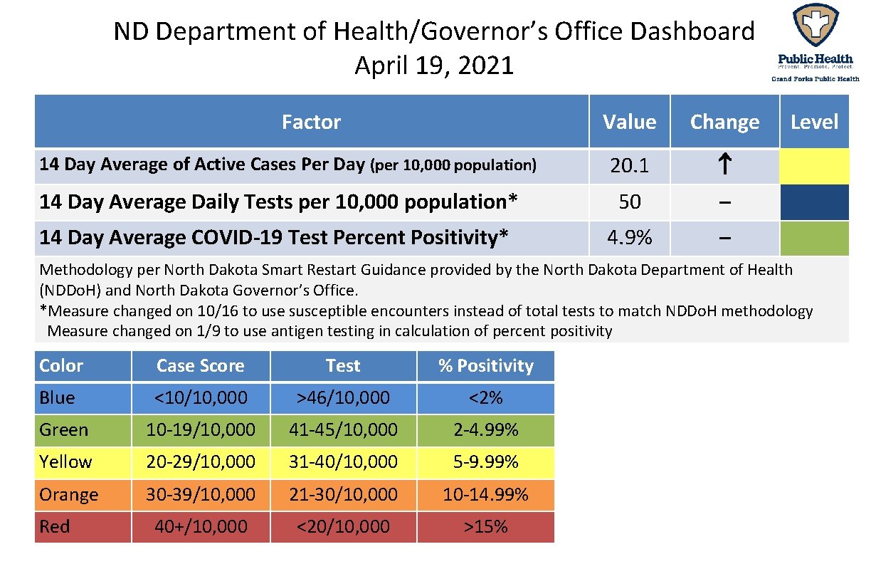 ND Department of Health/Governor’s Office Dashboard April 19, 2021 Factor Value Change 20. 1