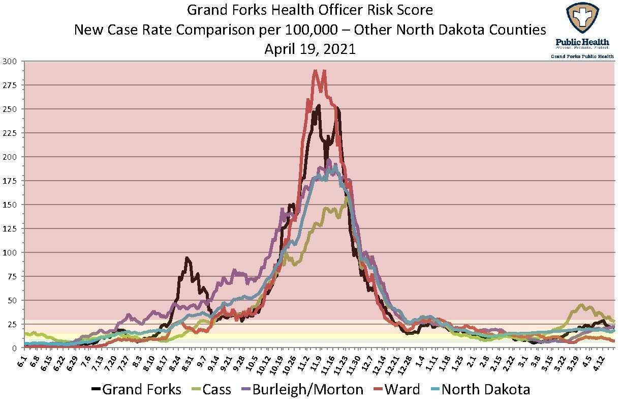 300 Grand Forks Health Officer Risk Score New Case Rate Comparison per – Other