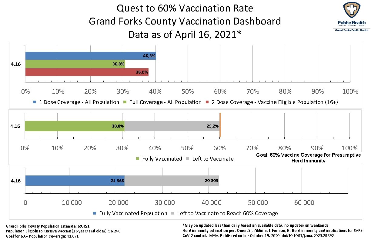 Quest to 60% Vaccination Rate Grand Forks County Vaccination Dashboard Data as of April