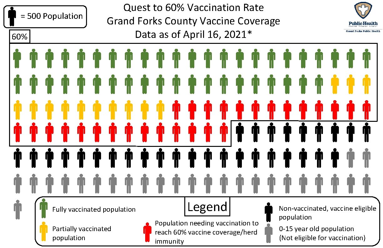= 500 Population 60% Quest to 60% Vaccination Rate Grand Forks County Vaccine Coverage