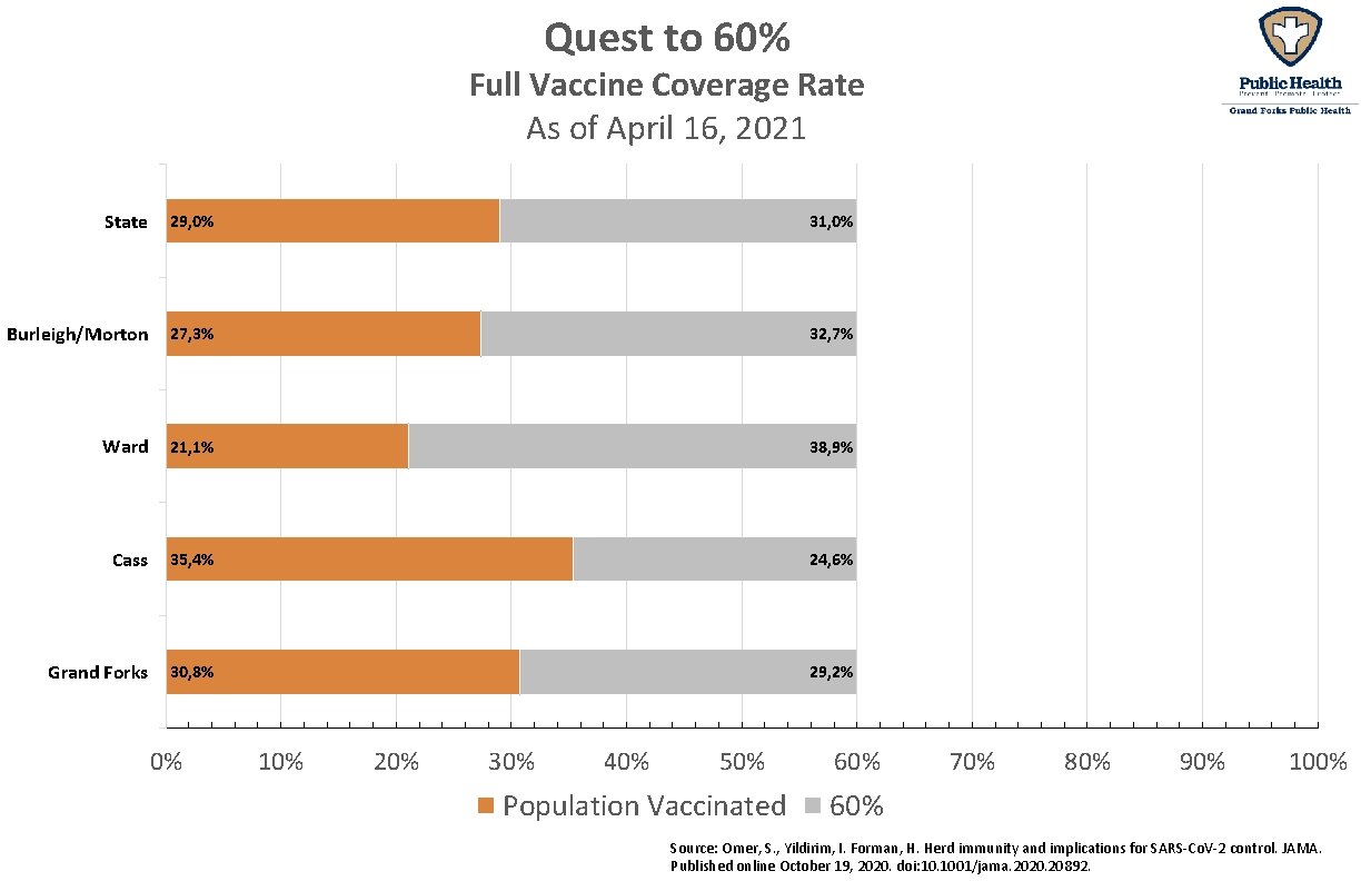 Quest to 60% Full Vaccine Coverage Rate As of April 16, 2021 State 29,