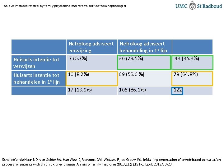 Table 2: intended referral by family physicians and referral advice from nephrologist Huisarts intentie