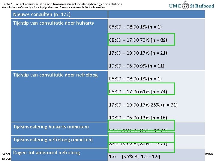 Table 1: Patient characteristics and time-investment in telenephrology consultations Consultations performed by 42 family