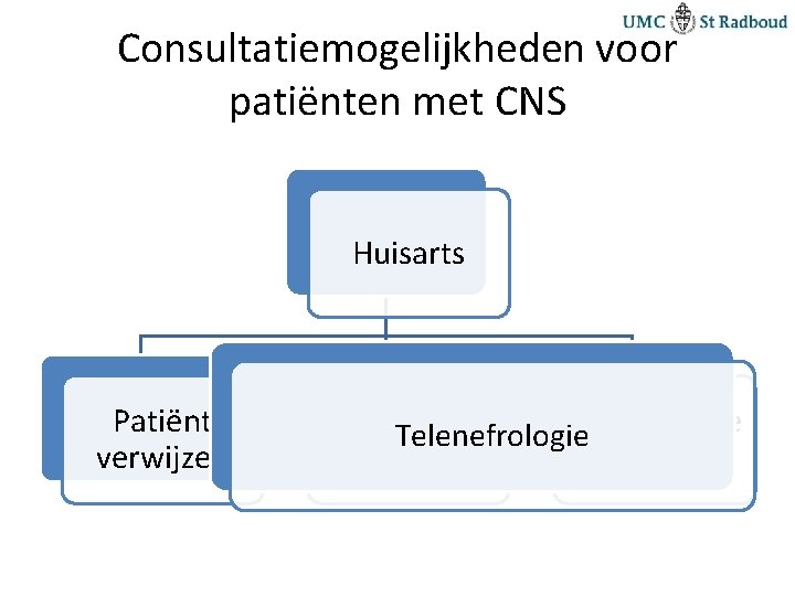 Consultatiemogelijkheden voor patiënten met CNS Huisarts Patiënt verwijzen Consultatie Telefonische Telenefrologie via email consultatie