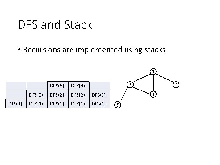 DFS and Stack • Recursions are implemented using stacks 1 DFS(1) 2 DFS(5) DFS(4)