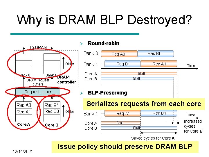 Why is DRAM BLP Destroyed? Ø To DRAM Round-robin Bank 0 Bank 1 Older