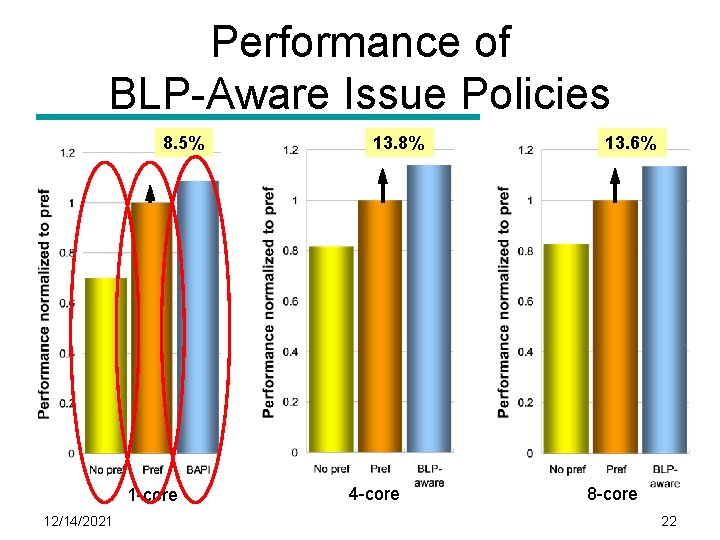 Performance of BLP-Aware Issue Policies 8. 5% 1 -core 12/14/2021 13. 8% 4 -core