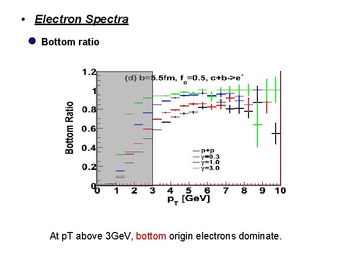  • Electron Spectra Bottom ratio At p. T above 3 Ge. V, bottom