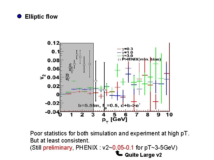 Elliptic flow Poor statistics for both simulation and experiment at high p. T. But