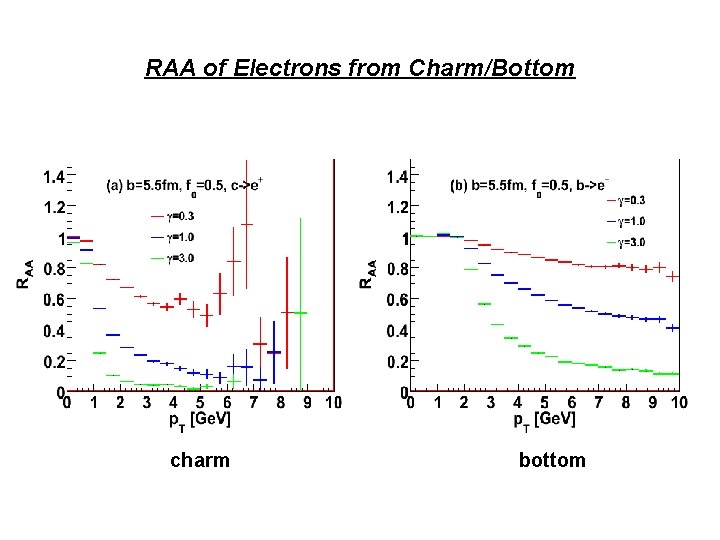 RAA of Electrons from Charm/Bottom charm bottom 
