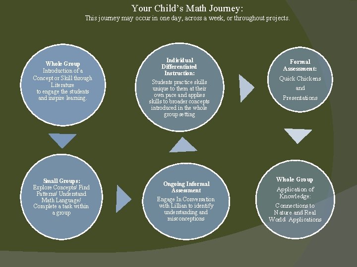 Your Child’s Math Journey: This journey may occur in one day, across a week,