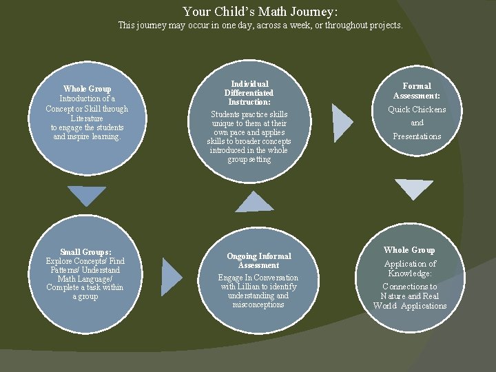 Your Child’s Math Journey: This journey may occur in one day, across a week,