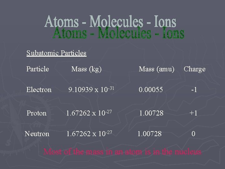 Subatomic Particles Particle Electron Mass (kg) 9. 10939 x 10 -31 Mass (amu) Charge