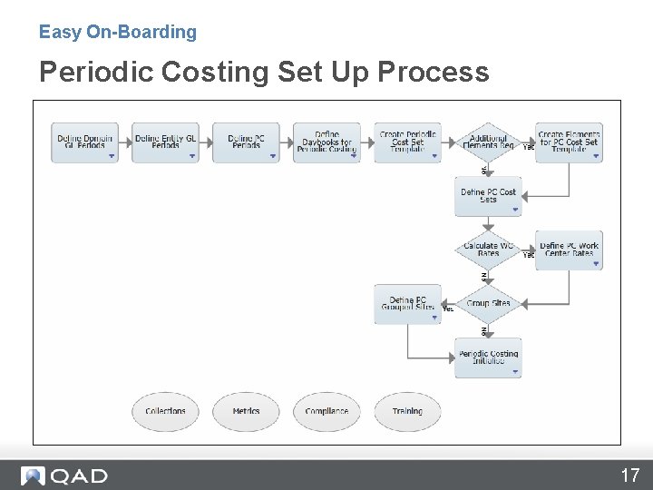 Easy On-Boarding Periodic Costing Set Up Process 17 