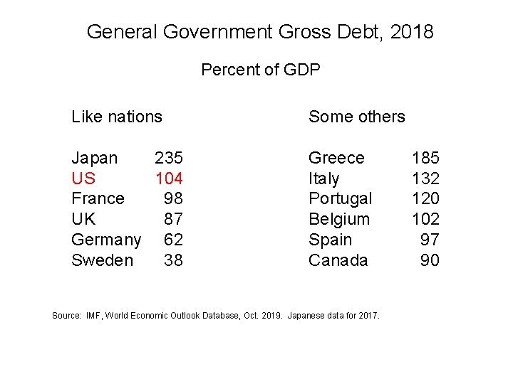 General Government Gross Debt, 2018 Percent of GDP Like nations Some others Japan 235