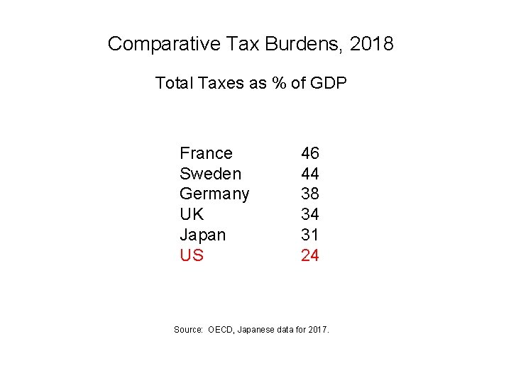 Comparative Tax Burdens, 2018 Total Taxes as % of GDP France Sweden Germany UK