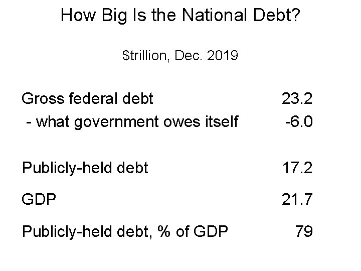 How Big Is the National Debt? $trillion, Dec. 2019 Gross federal debt - what