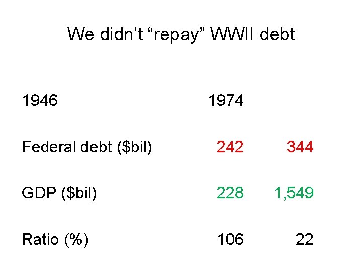 We didn’t “repay” WWII debt 1946 1974 Federal debt ($bil) 242 344 GDP ($bil)